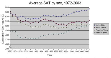 SAT_by_sex