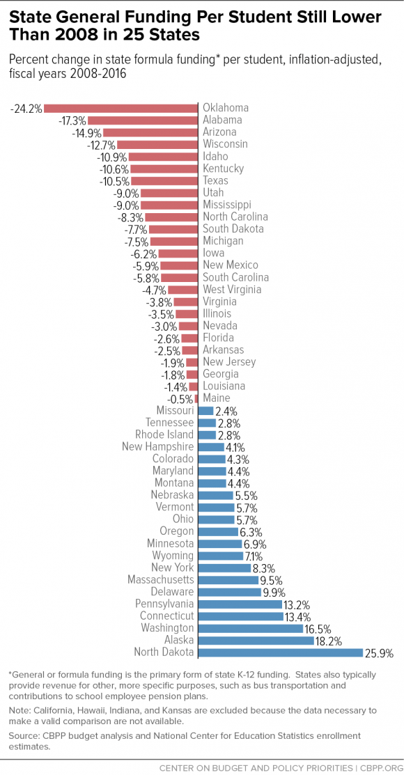 per pupil graph