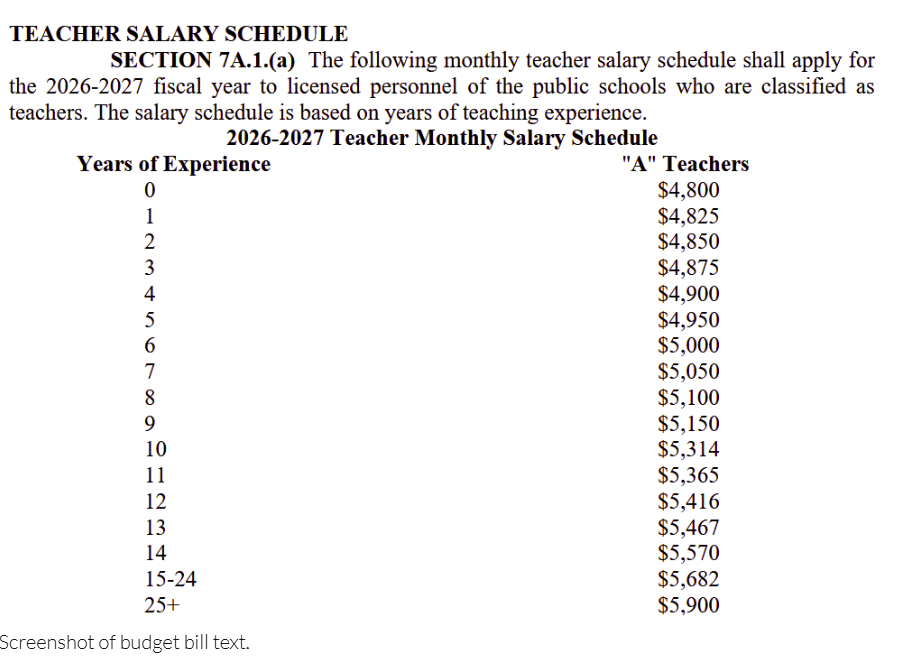 A History Of Not Raising Teachers’ Pay In NC: 2006-2026